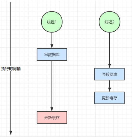 深入分析与解决方案：缓存与数据库双写不一致问题-千百度社区