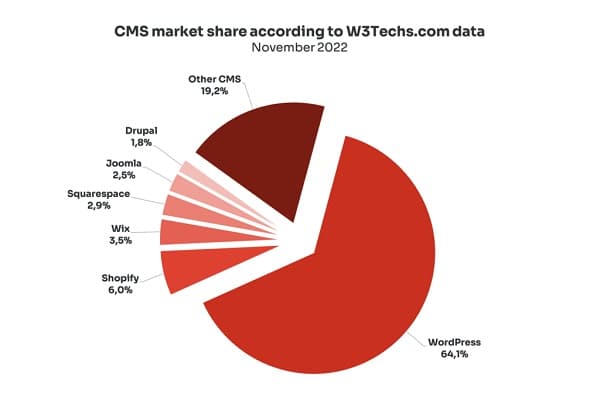 有比WordPress更好的CMS系统吗？除WordPress外3个替代方案-千百度社区