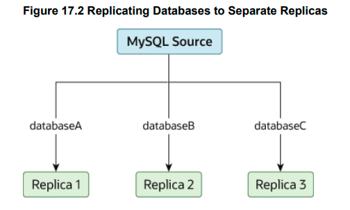 MySQL 8.0 Reference Manual（读书笔记92节–Replication(3)）-千百度社区