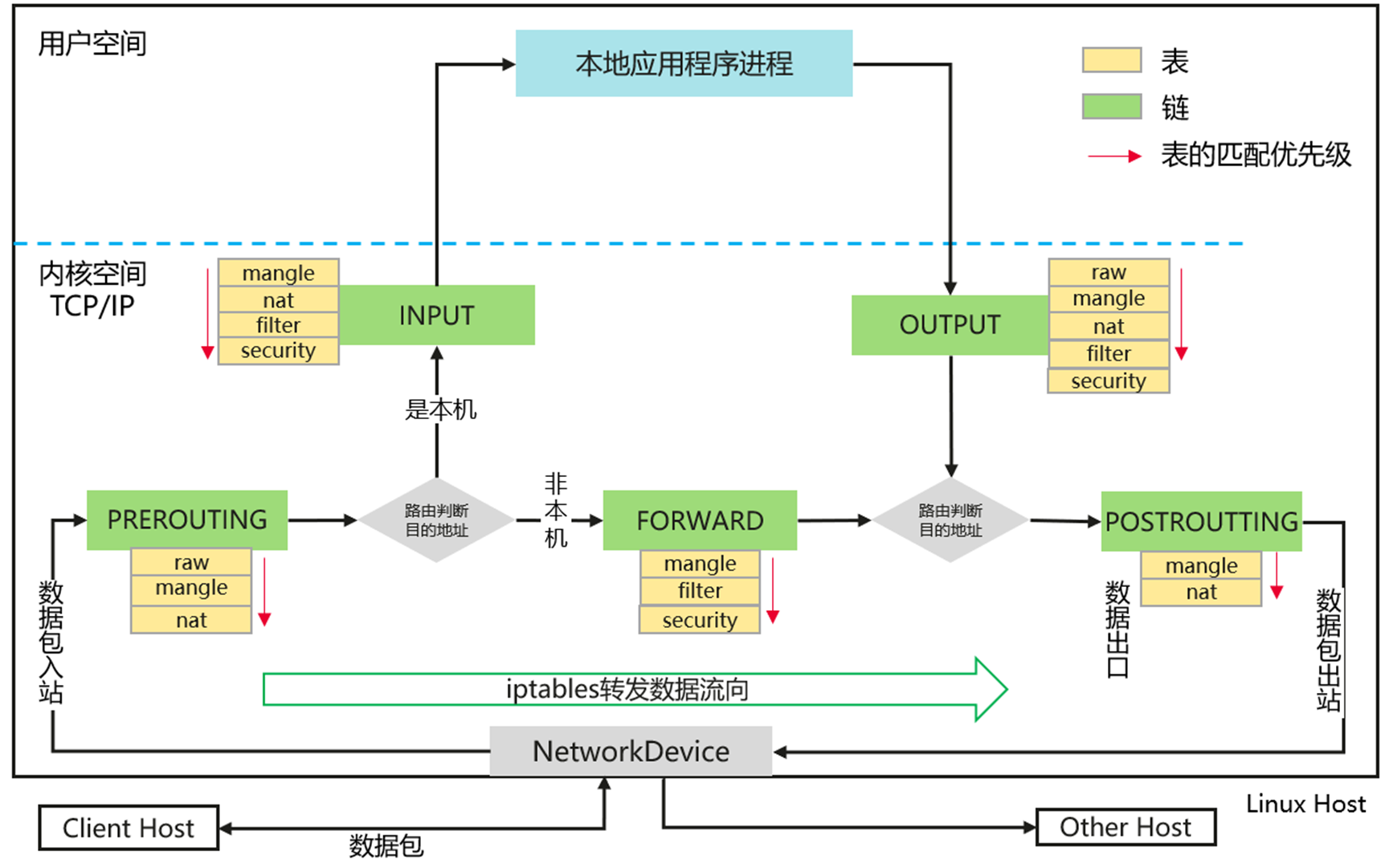 详解网络知识：iptables规则-千百度社区