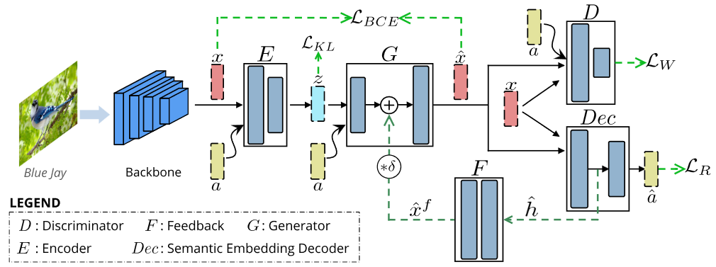 TF-VAEGAN：添加潜在嵌入(Latent Embedding)的VAEGAN处理零样本学习-千百度社区