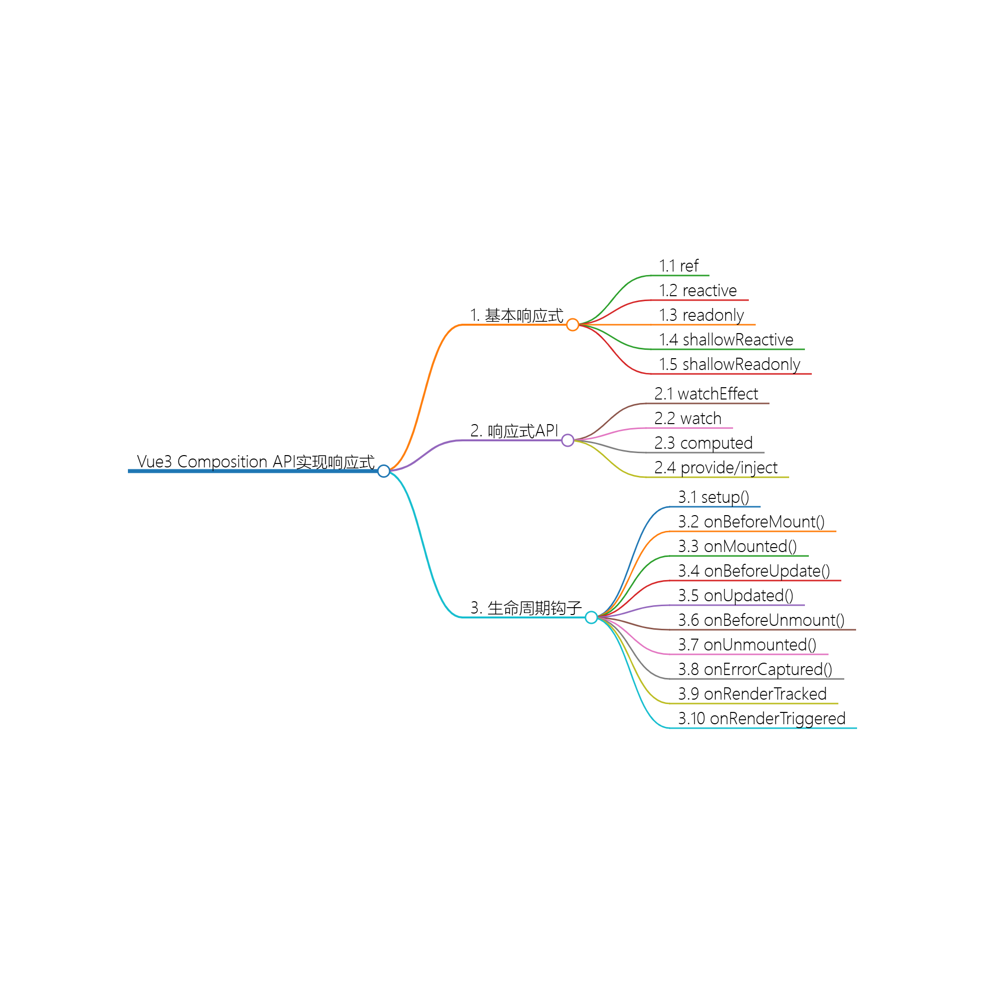 Vue3使用Composition API实现响应式-千百度社区