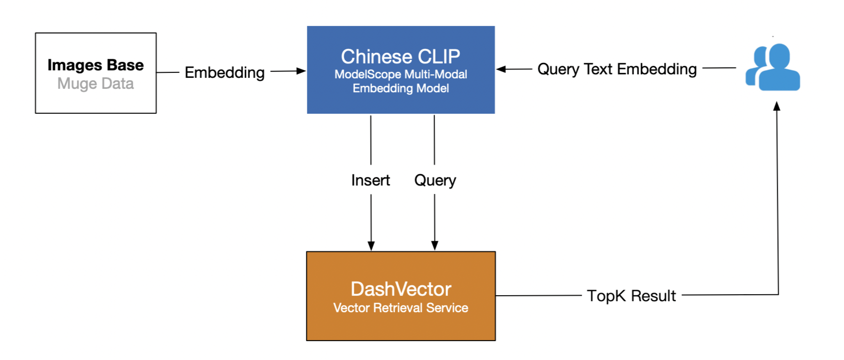 DashVector + ModelScope 玩转多模态检索-千百度社区