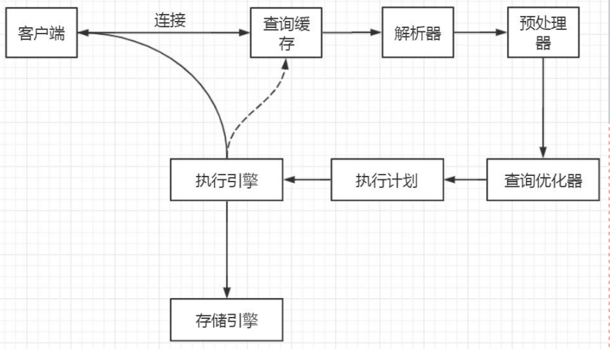 从Mysql架构看一条查询sql的执行过程-千百度社区