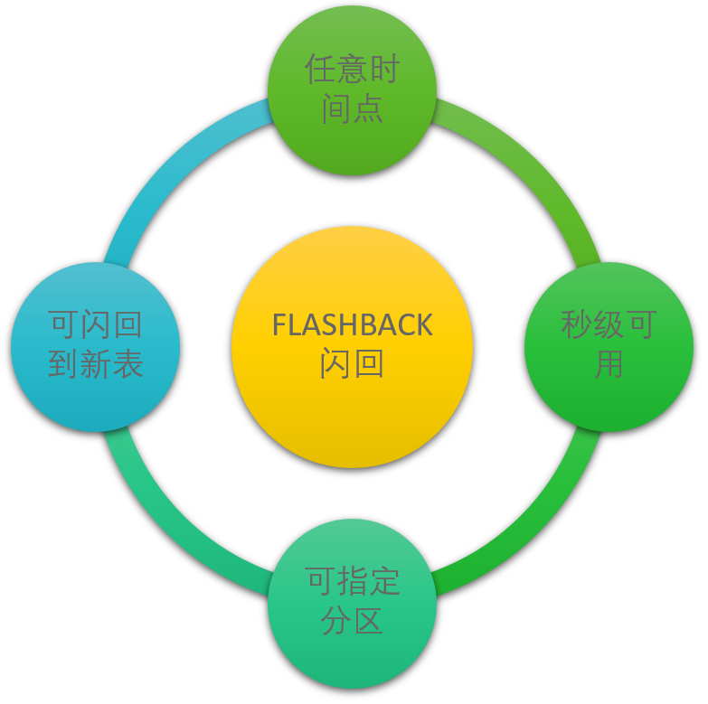 GeminiDB Cassandra接口新特性FLASHBACK发布：任意时间点秒级闪回-千百度社区