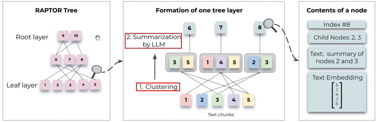 RAPTOR：递归摘要与树形检索的结合，提升RAG检索性能-千百度社区