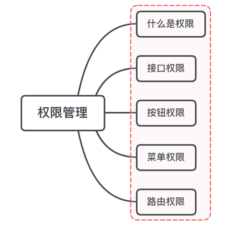 vue要做权限管理该怎么做？如果控制到按钮级别的权限怎么做？-千百度社区