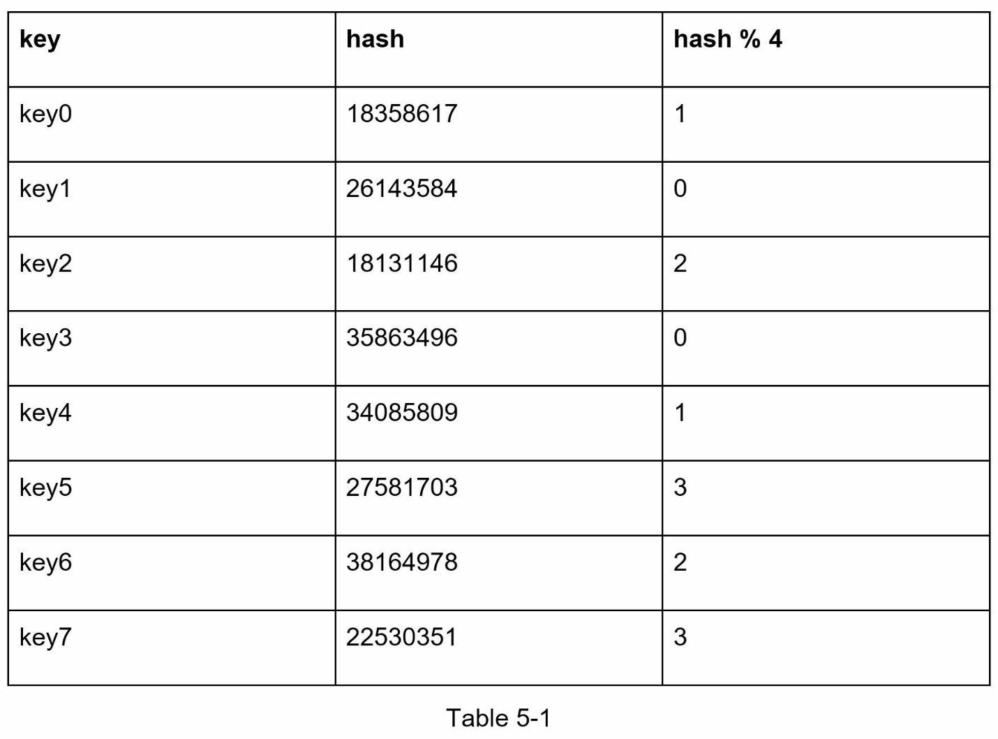 系统设计(架构师)指南5设计一致哈希（HASHING）-千百度社区