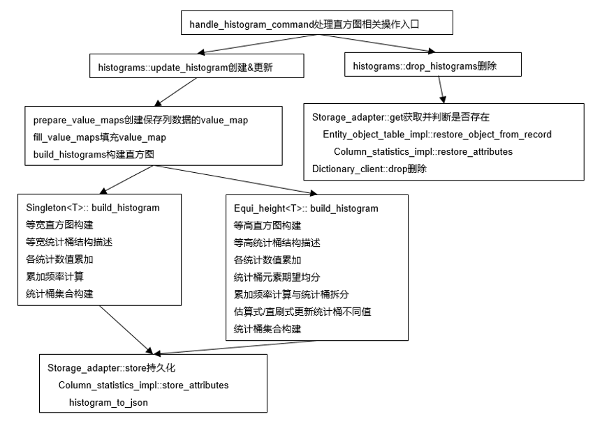 浅析MySQL 8.0直方图原理-千百度社区