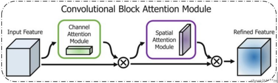 CBAM注意力模型介绍-千百度社区