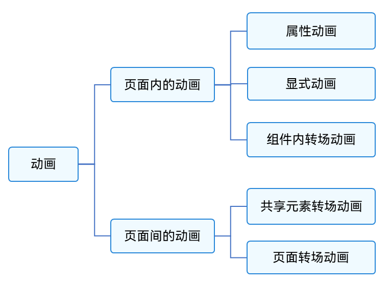 鸿蒙HarmonyOS实战-ArkUI动画（布局更新动画）-千百度社区