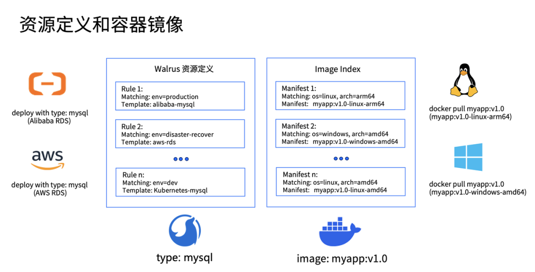 如何将应用一键部署至多个环境？丨Walrus教程-千百度社区