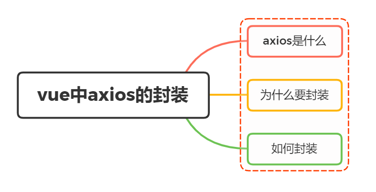 Vue项目中有封装过axios吗？主要是封装哪方面的？-千百度社区