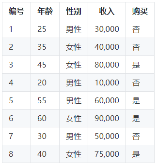 用案例带你认识决策树，解锁洞察力-千百度社区