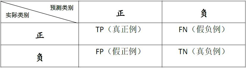 分类模型的算法性能评价-千百度社区