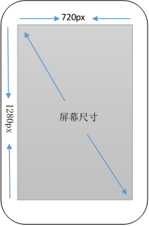 Android 屏幕适配-千百度社区