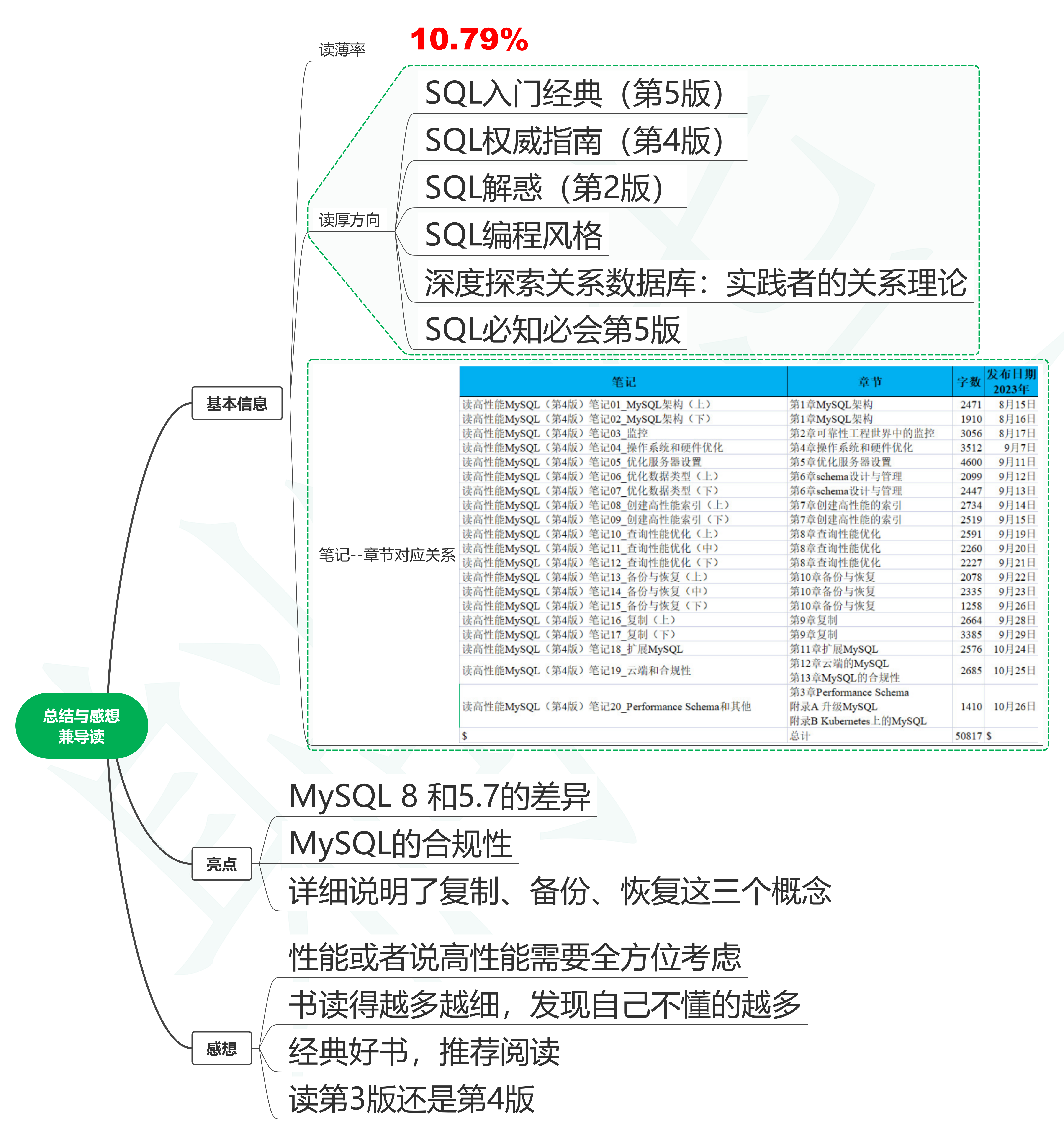 读高性能MySQL（第4版）笔记21_读后总结与感想兼导读-千百度社区