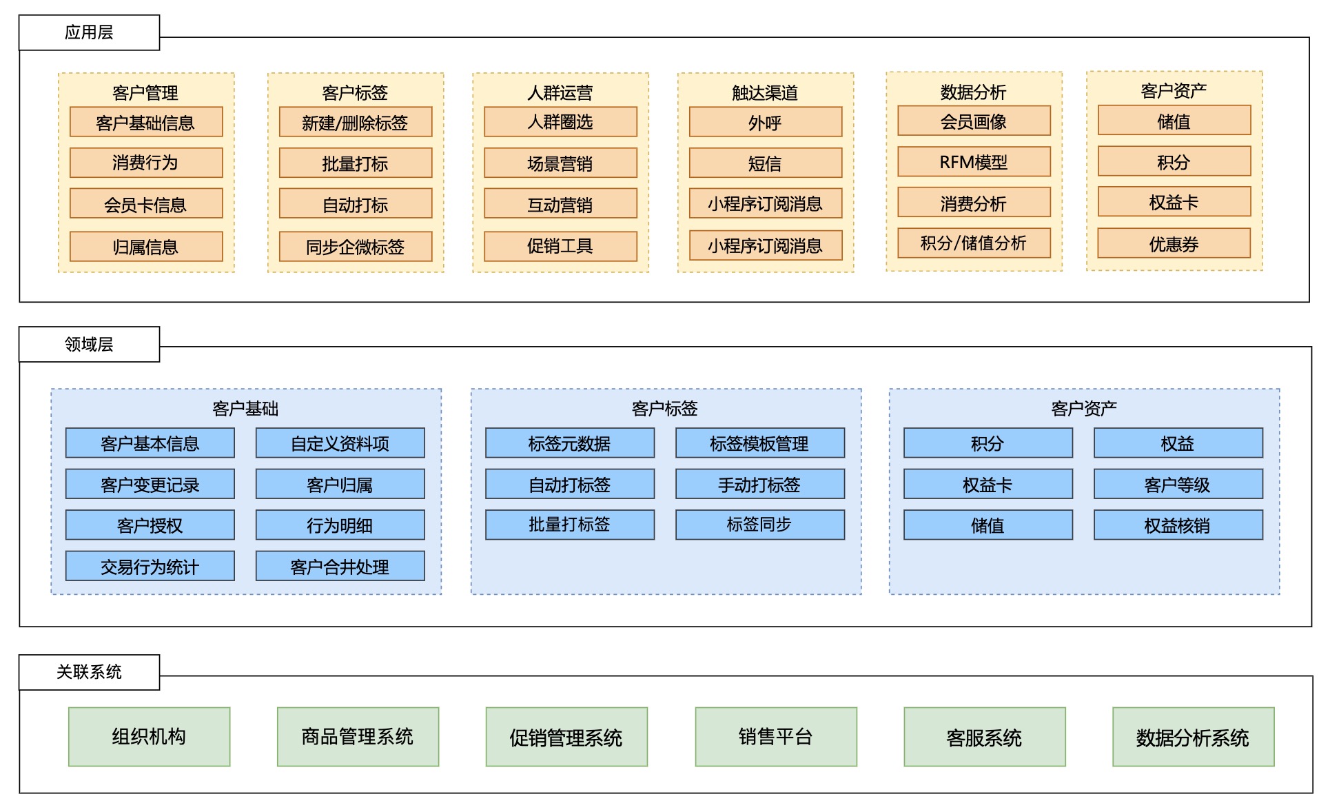 新零售SaaS架构：客户管理系统的应用架构设计-千百度社区