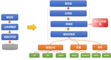 DDD学习与感悟——向屎山冲锋-千百度社区