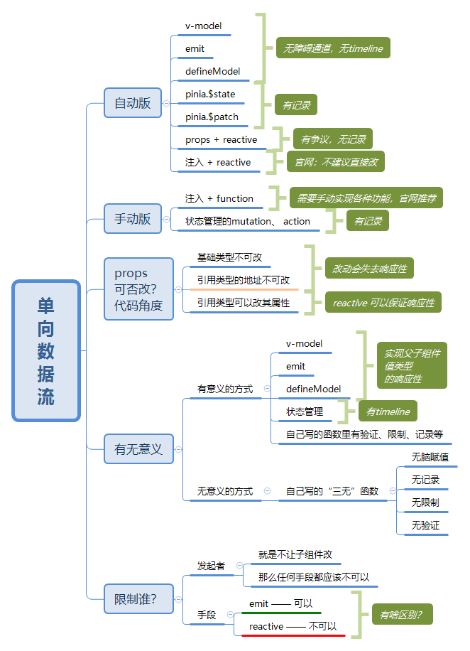 【vue3】详解单向数据流，大家千万不用为了某某而某某了。-千百度社区