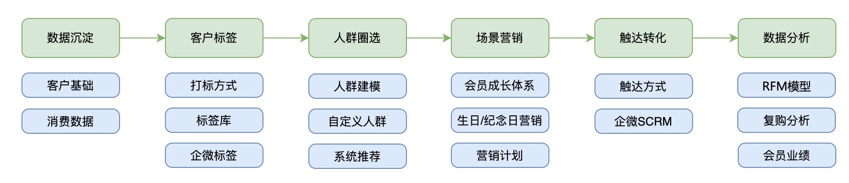 新零售SaaS架构：客户管理系统架构设计（万字图文总结）-千百度社区