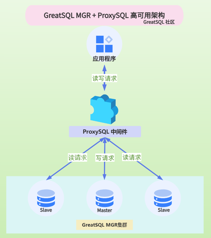 图文结合丨GreatSQL MGR + ProxySQL集群搭建方案-千百度社区