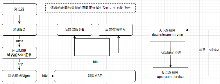 上游服务和下游服务-千百度社区