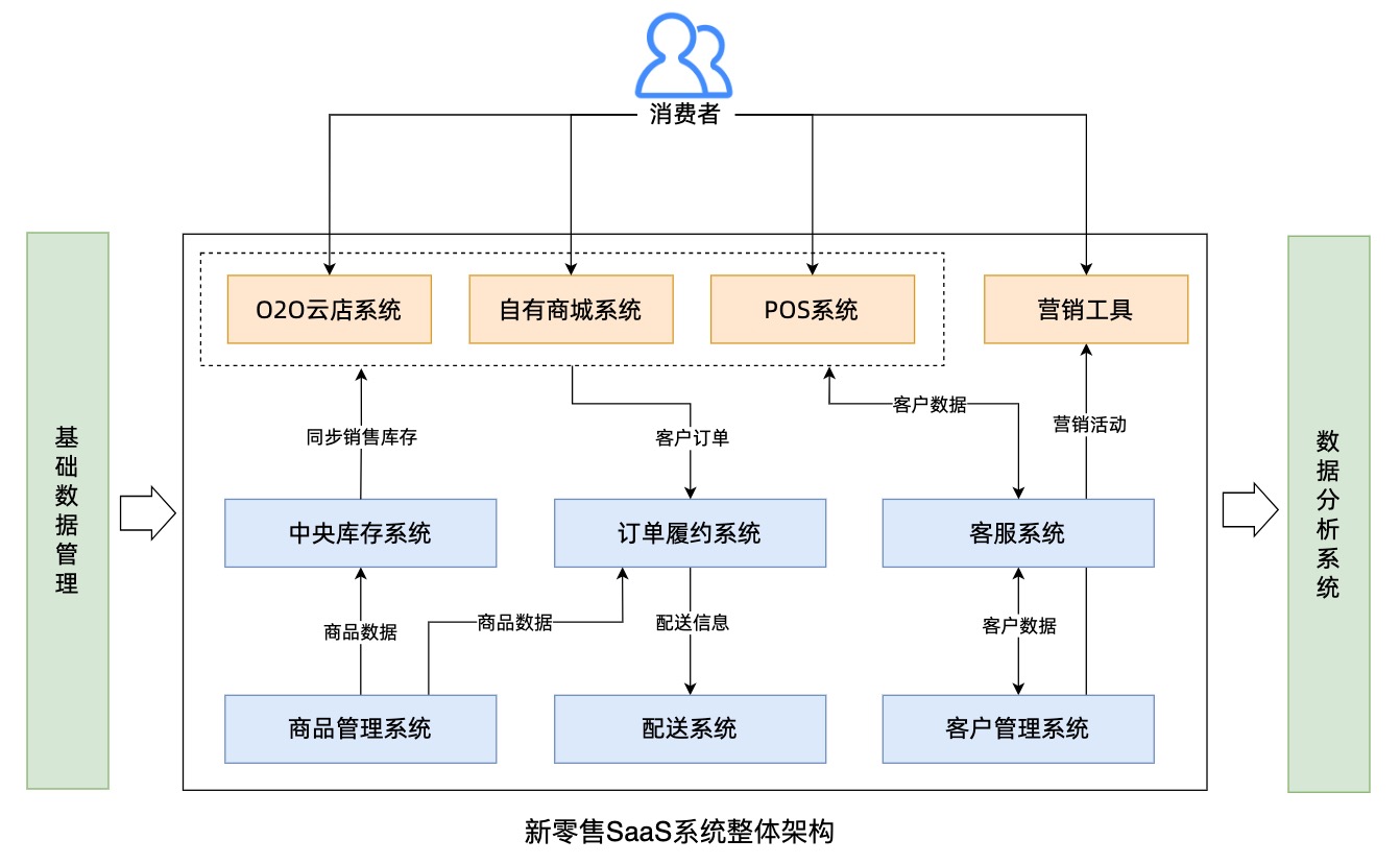 新零售SaaS架构：订单履约系统架构设计（万字图文总结）-千百度社区