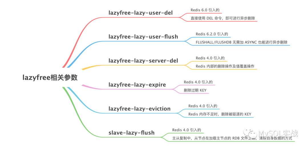 从源码分析 Redis 异步删除各个参数的具体作用-千百度社区