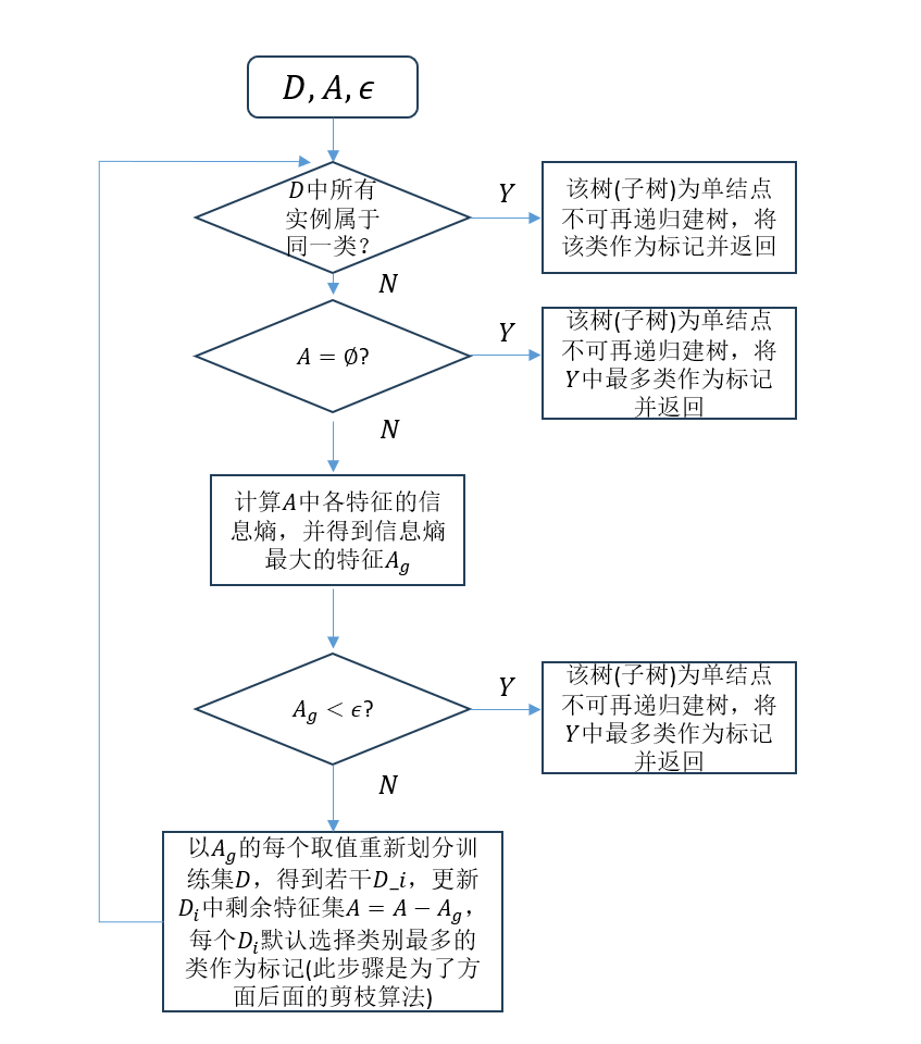 决策树模型(3)决策树的生成与剪枝-千百度社区