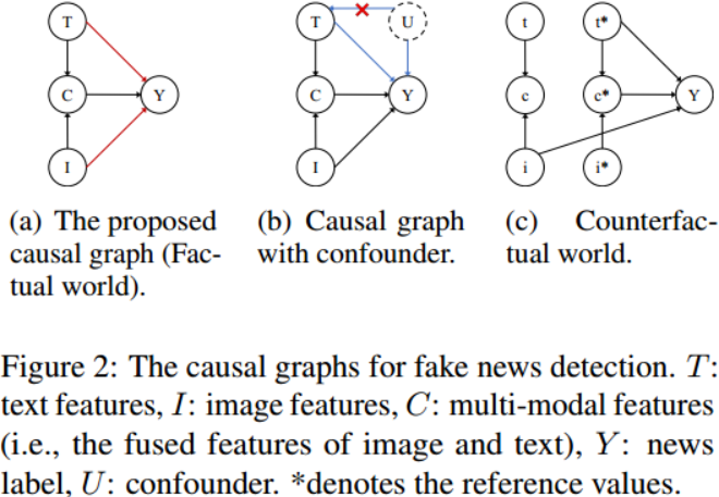 CCD多模态去偏框架 论文阅读笔记（Causal Intervention and Counterfactual Reasoning for Multi-modal Fake News Detection）-千百度社区