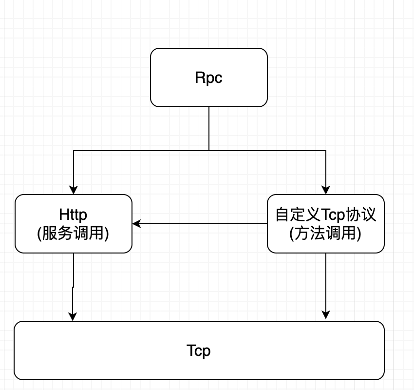 Dubbo源码浅析（一）—RPC框架与Dubbo-千百度社区