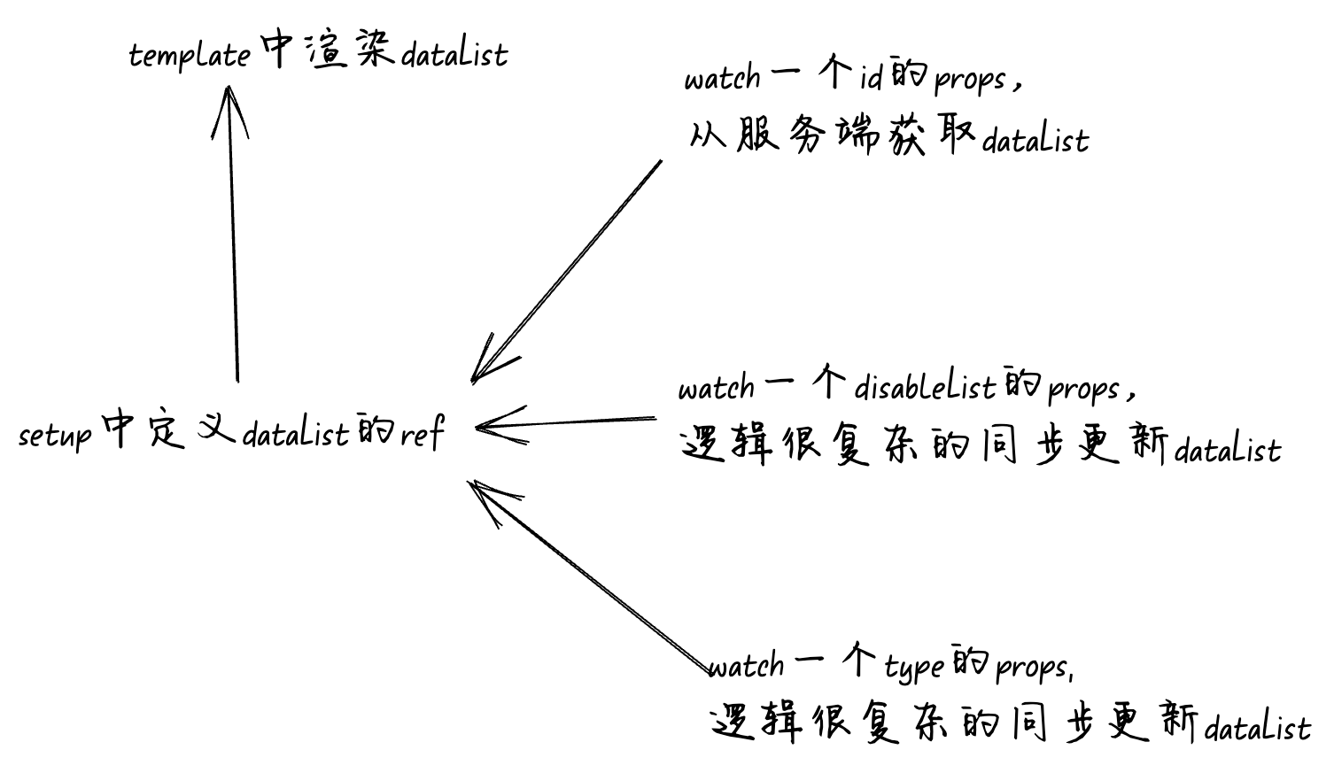 答应我，在vue中不要滥用watch好吗？-千百度社区