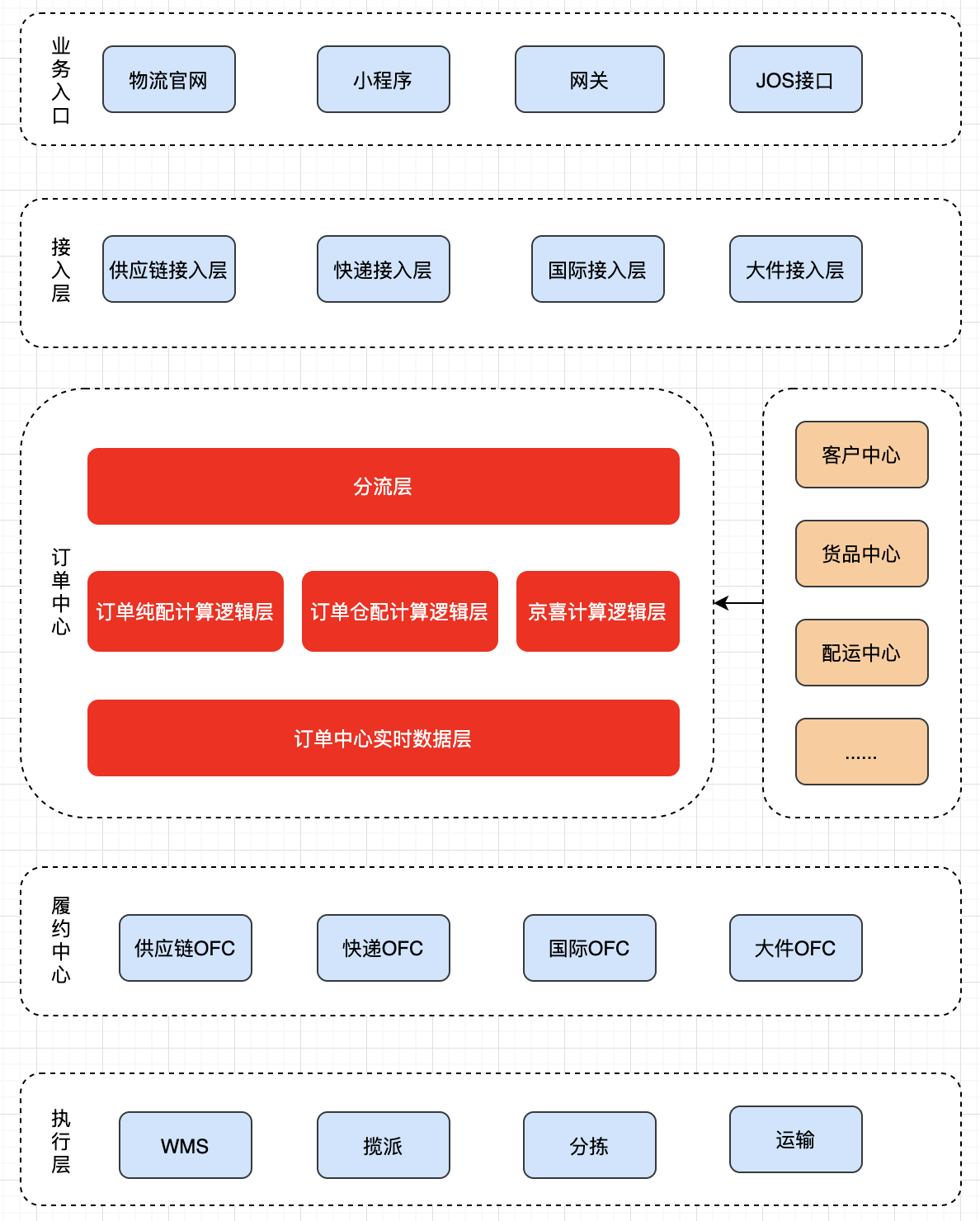 交易日均千万订单的存储架构设计与实践-千百度社区