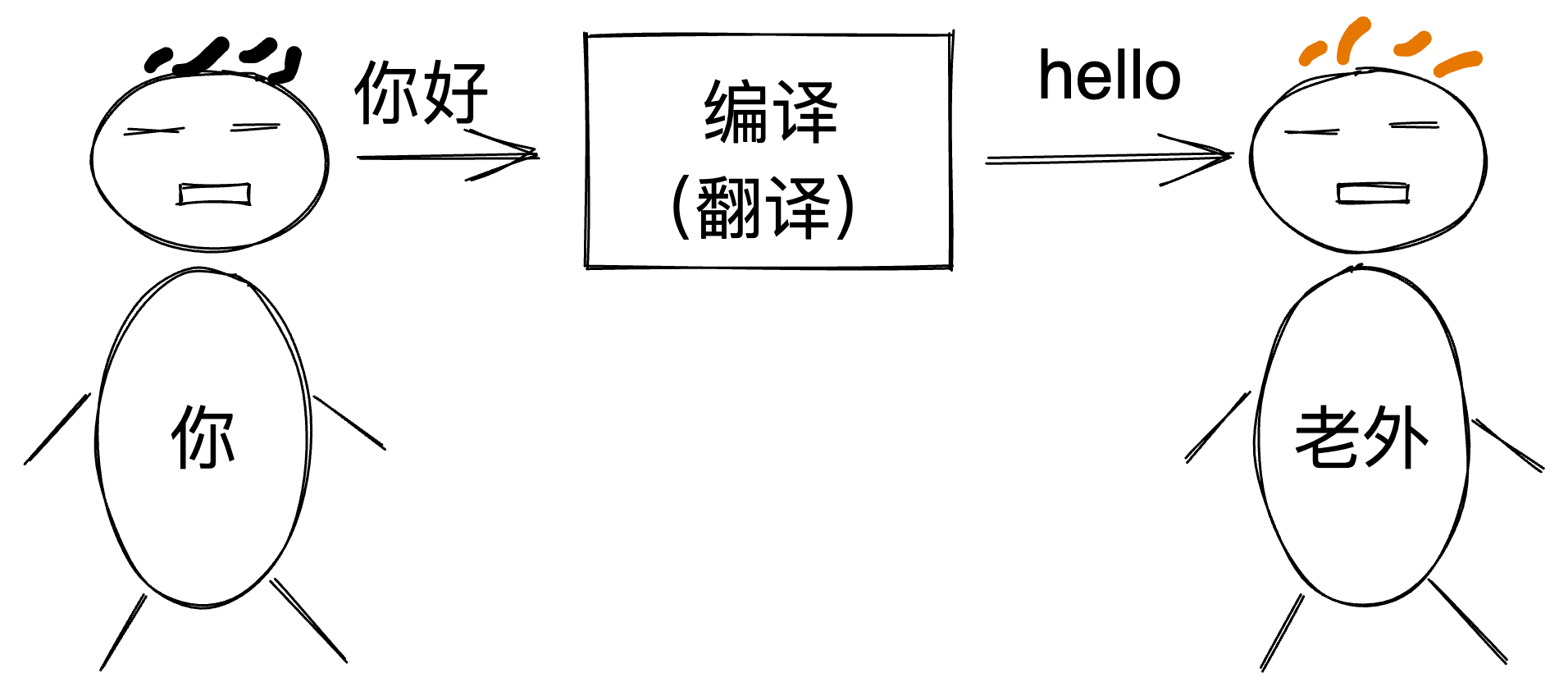 都2024年了你还傻傻分不清楚“编译时”和“运行时”吗？-千百度社区