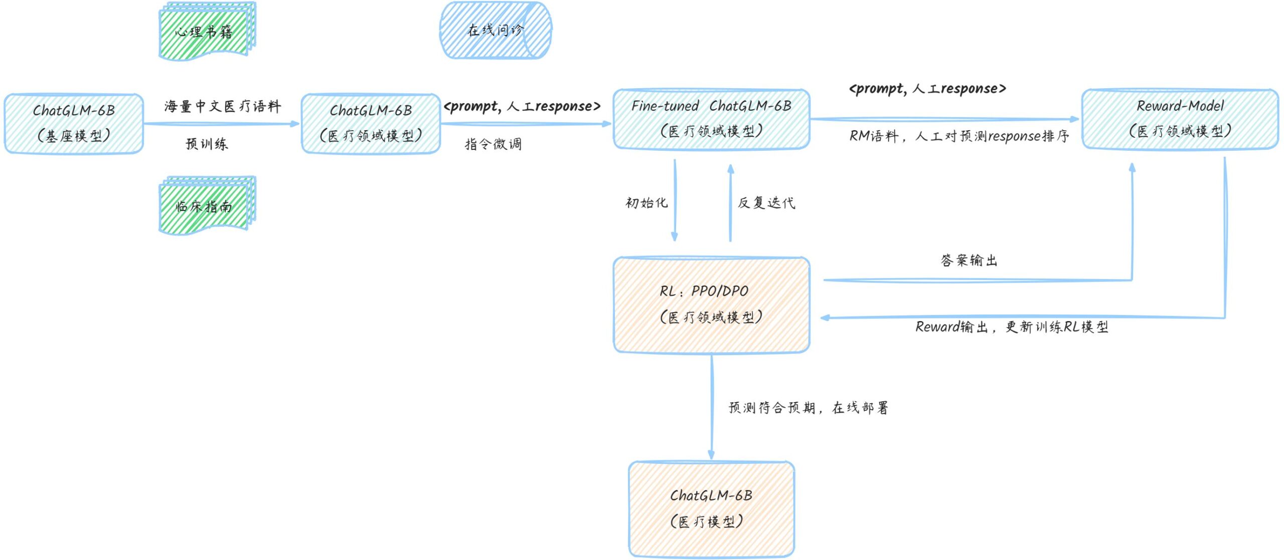 聊聊大模型微调训练全流程的思考-千百度社区