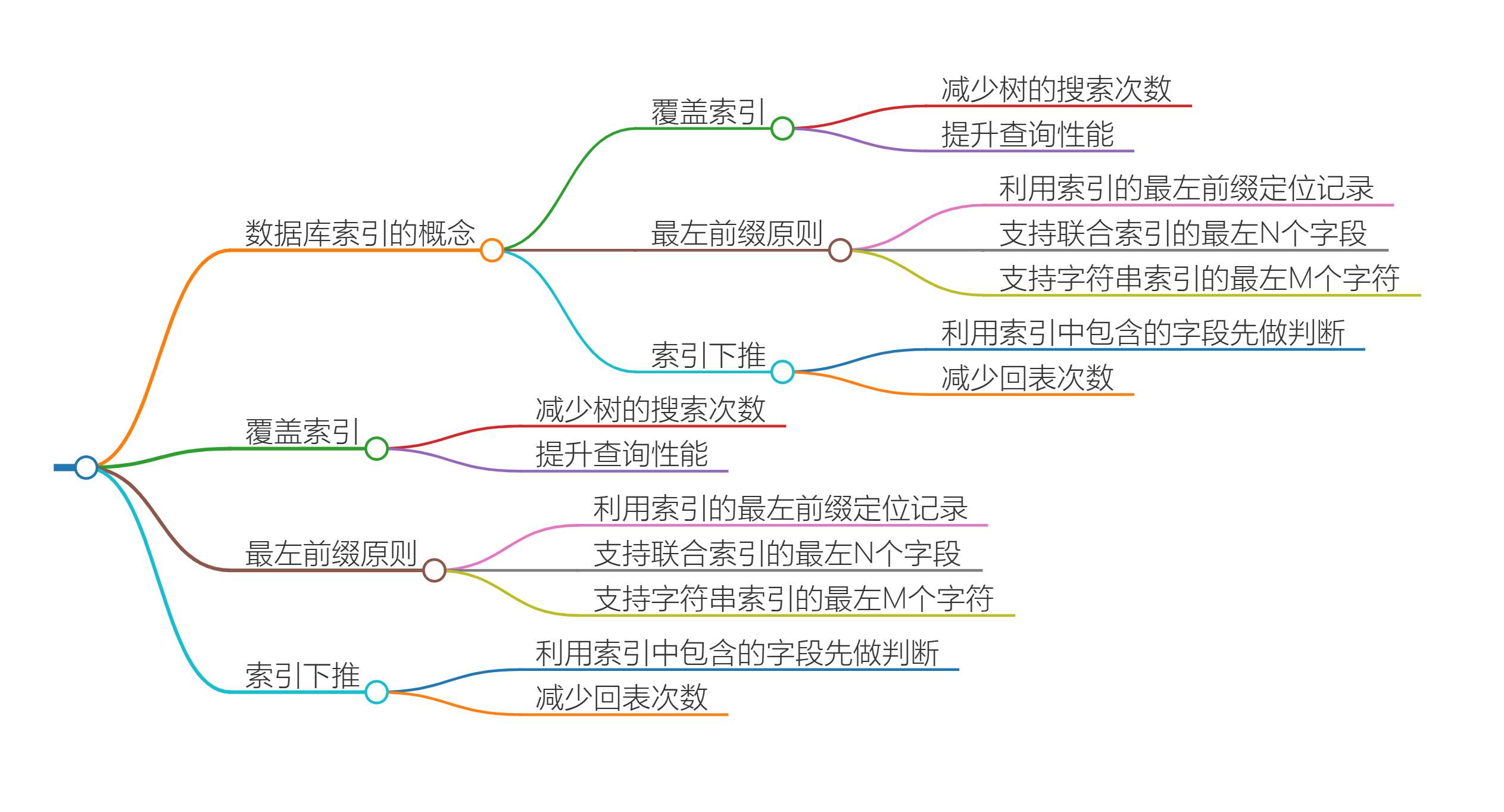 第四讲：深入浅出索引（下）-千百度社区