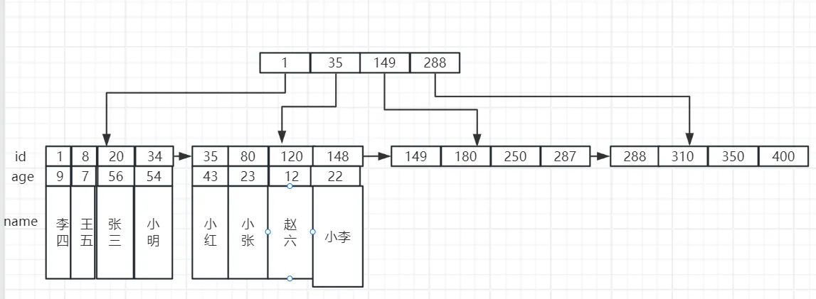 MySQL面试必备一之索引-千百度社区