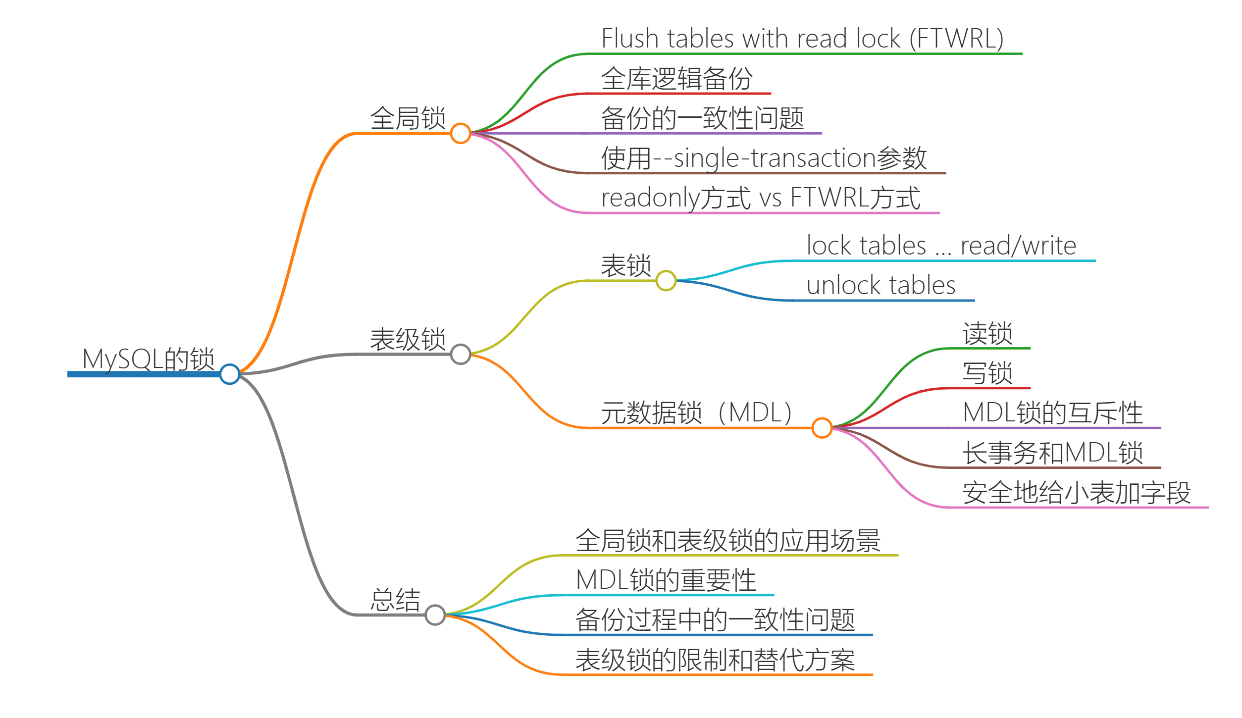 第五讲：全局锁和表锁 ：给表加个字段怎么有这么多阻碍？-千百度社区