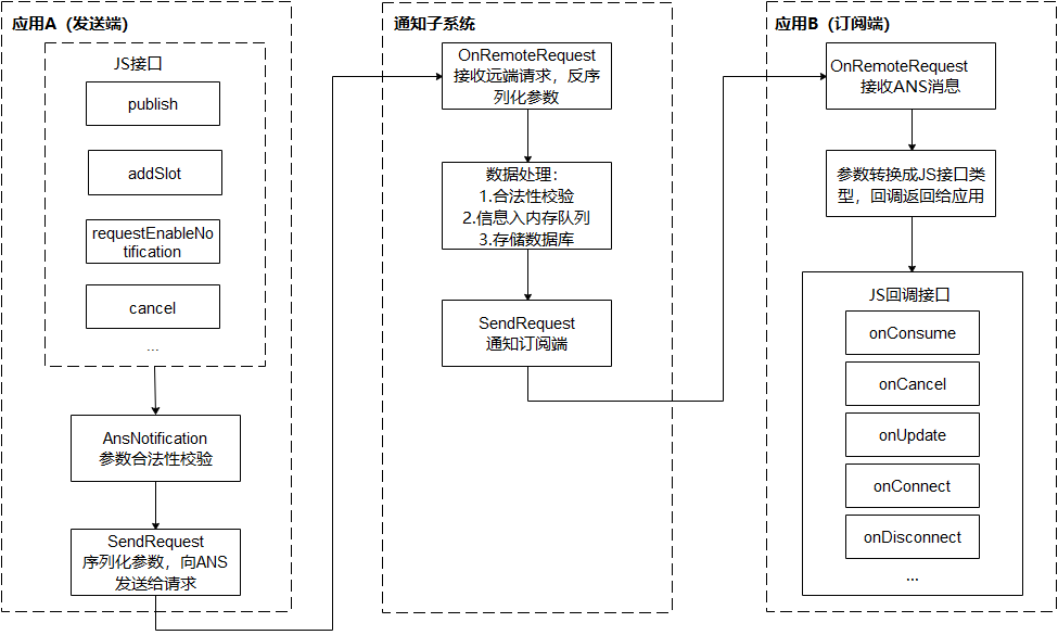 鸿蒙HarmonyOS实战-ArkTS语言基础类库（通知）-千百度社区