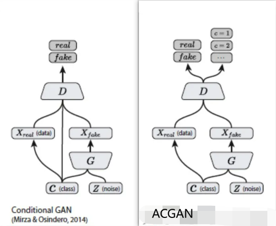 辅助分类器生成对抗网络（ Auxiliary Classifier Generative Adversarial Network，ACGAN）（附带pytorch代码）-千百度社区