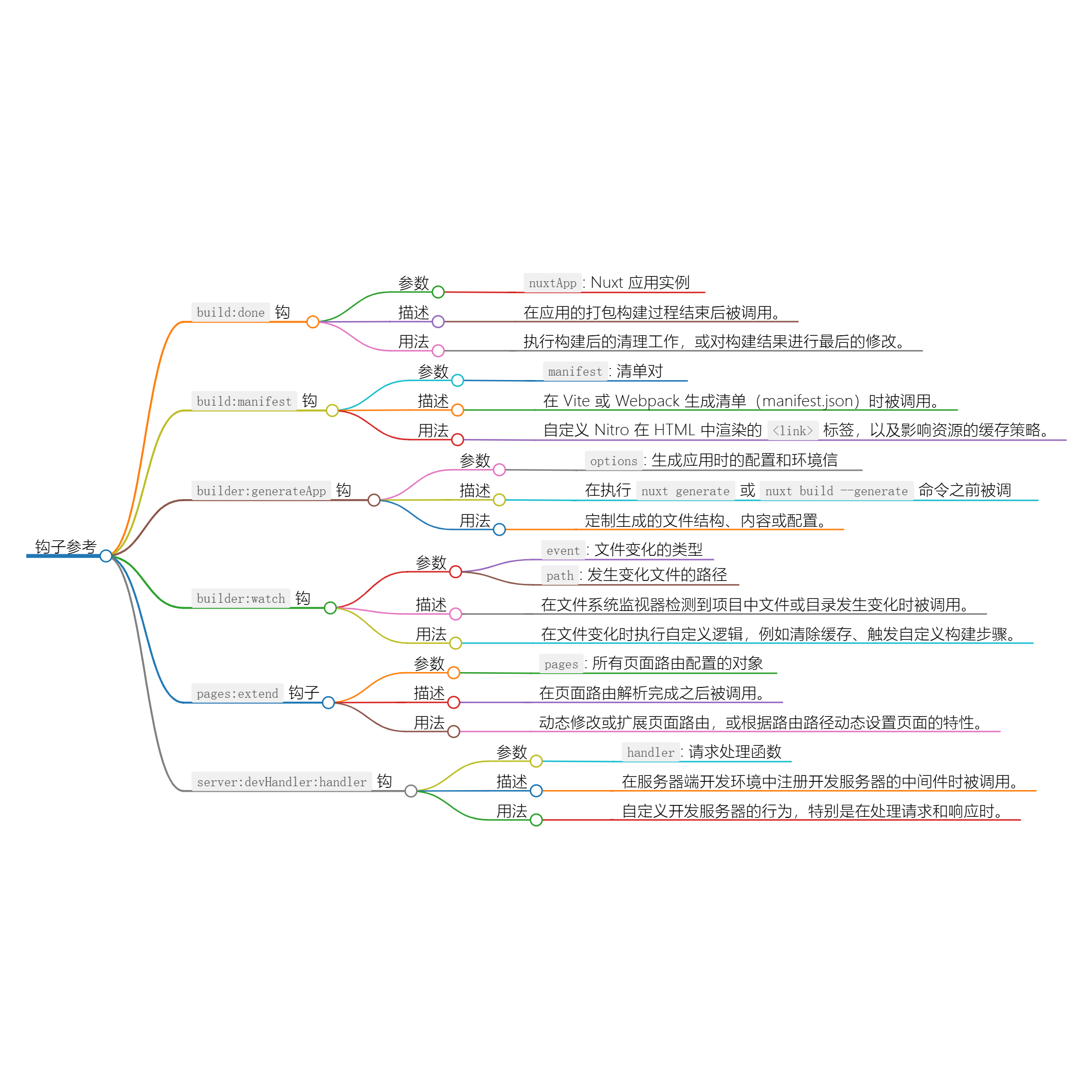 Nuxt3 的生命周期和钩子函数（五）-千百度社区