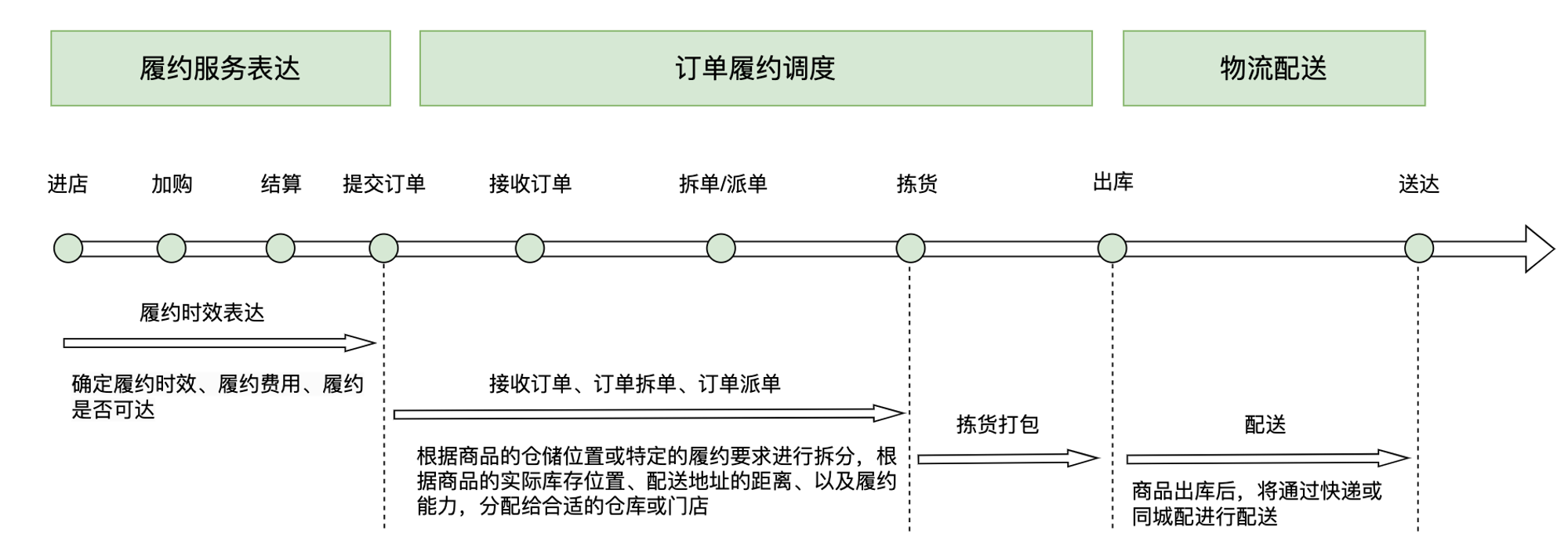 新零售SaaS架构：订单履约系统的应用架构-千百度社区