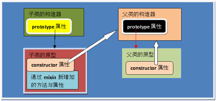 javascript框架之继承机制(一)-千百度社区