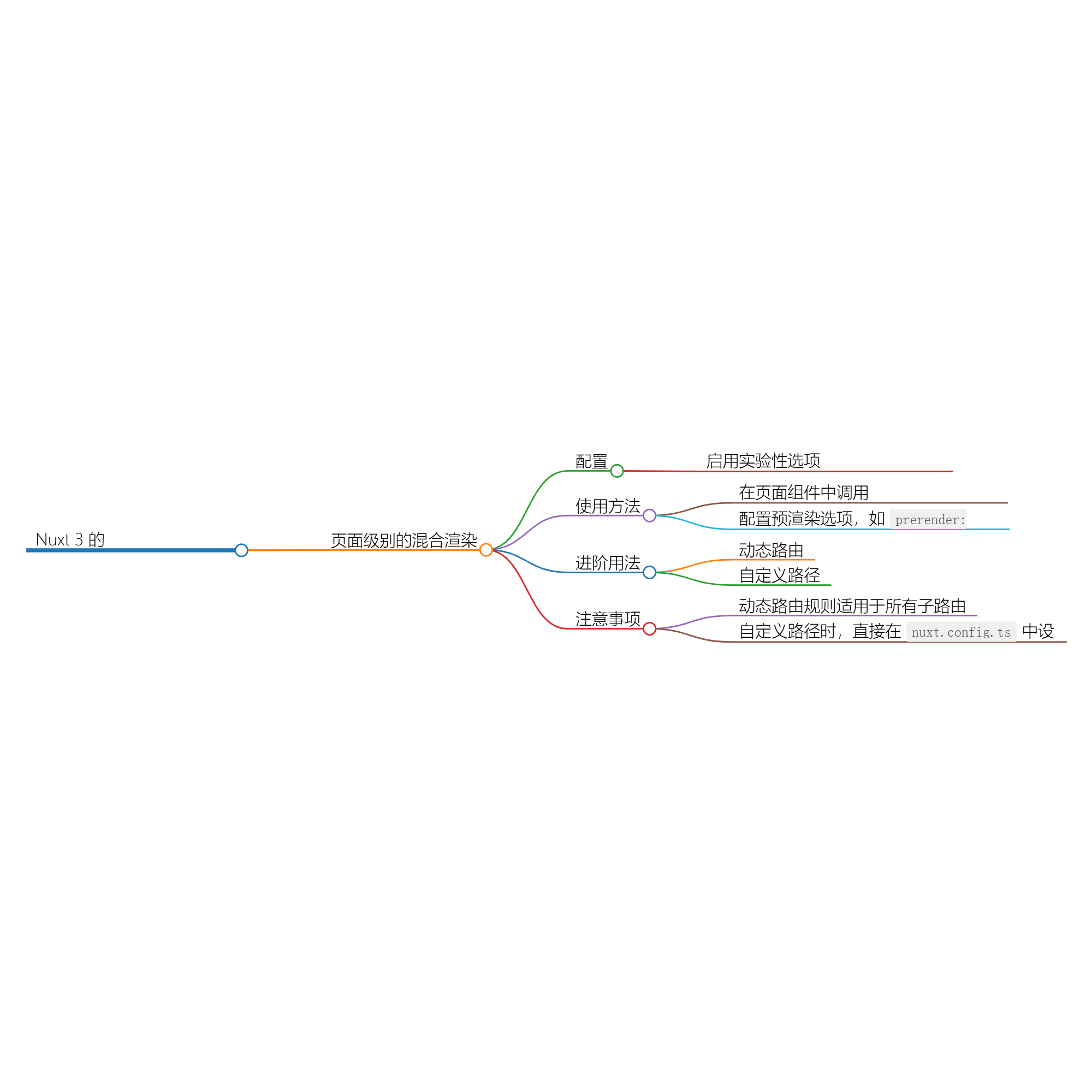 使用 Nuxt 3 的 defineRouteRules 进行页面级别的混合渲染-千百度社区