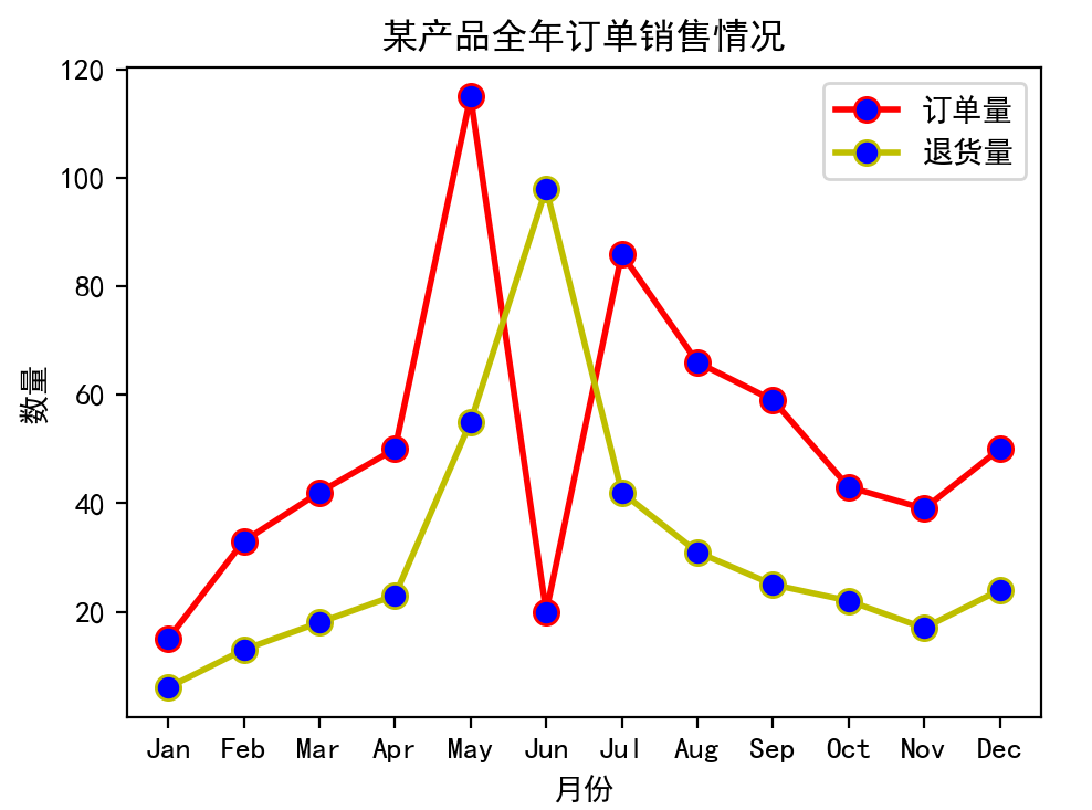 Python实践：基于Matplotlib实现某产品全年销量数据可视化-千百度社区