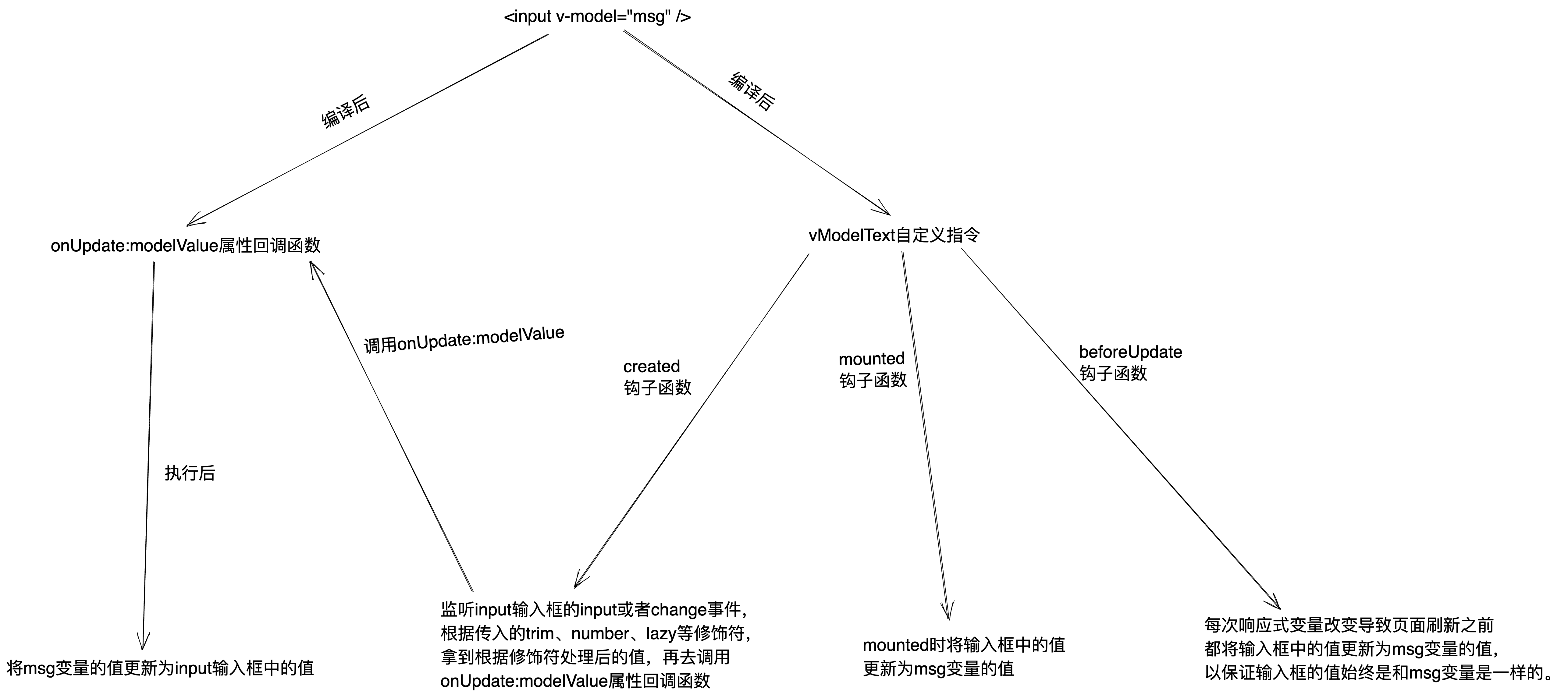 面试官：在原生input上面使用v-model和组件上面使用有什么区别？-千百度社区