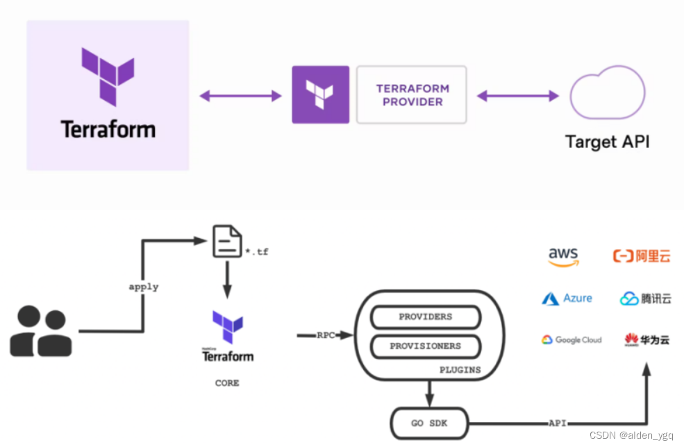 使用Terraform部署华为云和kubernetes资源-千百度社区