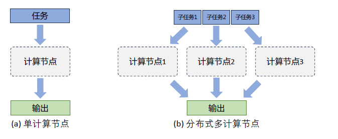 理论+实践，带你了解分布式训练-千百度社区