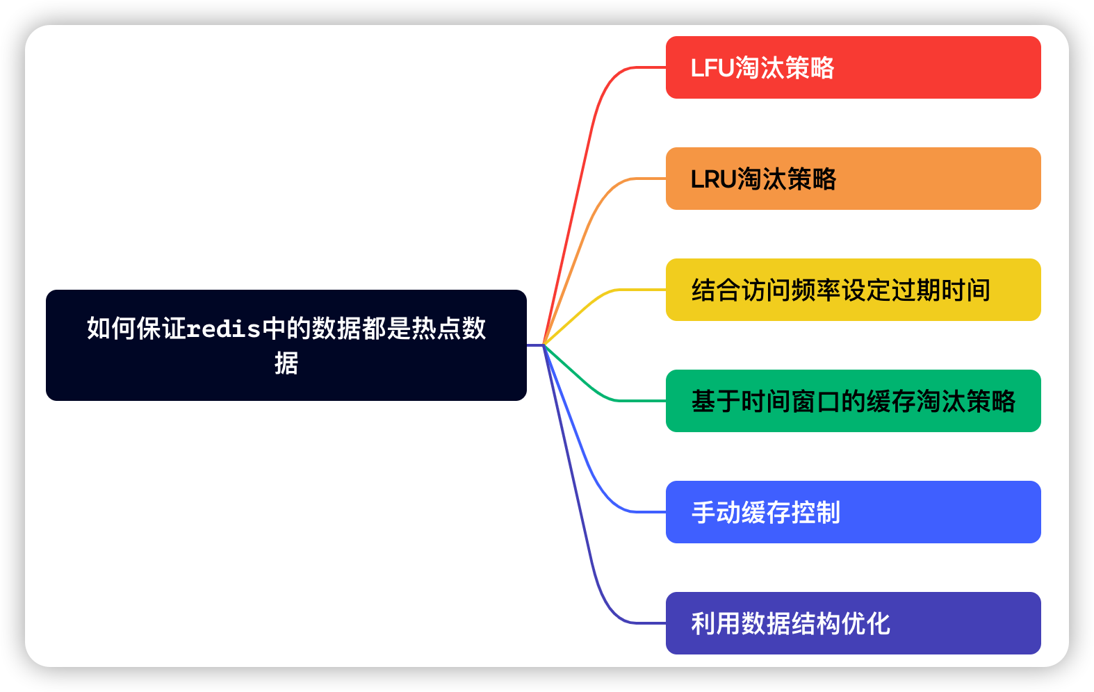 淘宝二面：MySQL里有2000万条数据，但是Redis中只存20万的数据，如何保证redis中的数据都是热点数据?-千百度社区